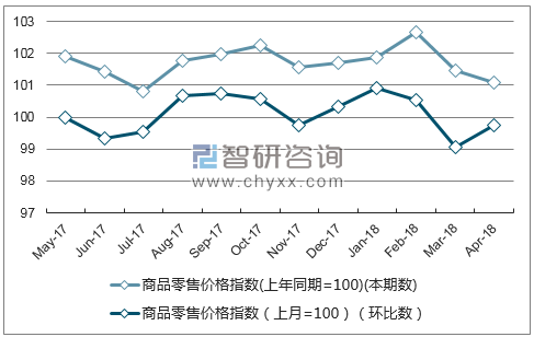 2018年1-4月安徽省商品零售价格指数统计