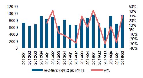 2016年中国商贸零售行业现状分析及发展趋势预测图